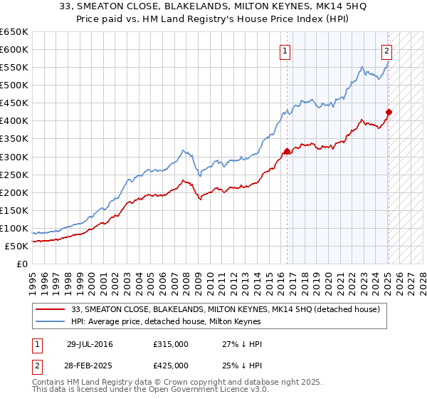 33, SMEATON CLOSE, BLAKELANDS, MILTON KEYNES, MK14 5HQ: Price paid vs HM Land Registry's House Price Index