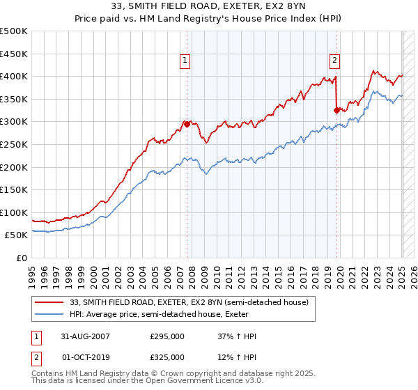 33, SMITH FIELD ROAD, EXETER, EX2 8YN: Price paid vs HM Land Registry's House Price Index
