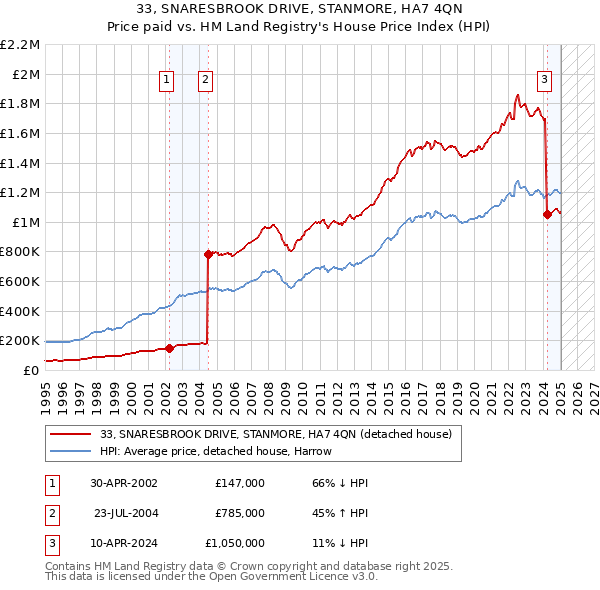 33, SNARESBROOK DRIVE, STANMORE, HA7 4QN: Price paid vs HM Land Registry's House Price Index