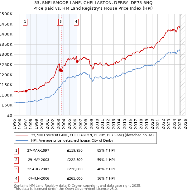 33, SNELSMOOR LANE, CHELLASTON, DERBY, DE73 6NQ: Price paid vs HM Land Registry's House Price Index