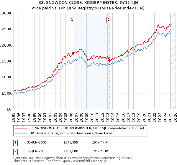 33, SNOWDON CLOSE, KIDDERMINSTER, DY11 5JH: Price paid vs HM Land Registry's House Price Index