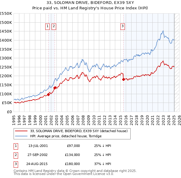 33, SOLOMAN DRIVE, BIDEFORD, EX39 5XY: Price paid vs HM Land Registry's House Price Index