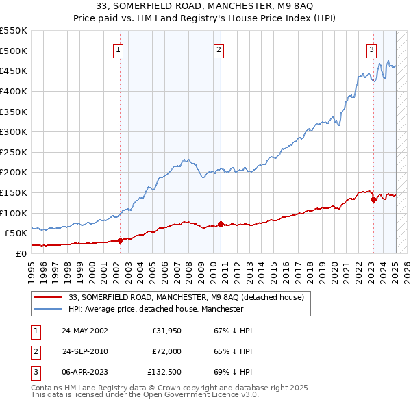 33, SOMERFIELD ROAD, MANCHESTER, M9 8AQ: Price paid vs HM Land Registry's House Price Index