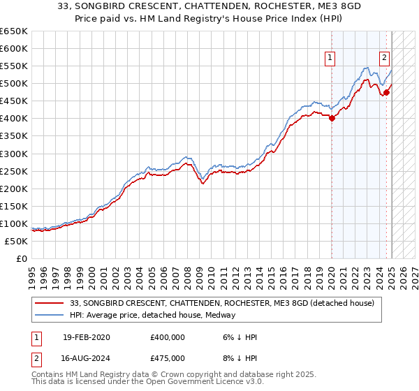 33, SONGBIRD CRESCENT, CHATTENDEN, ROCHESTER, ME3 8GD: Price paid vs HM Land Registry's House Price Index