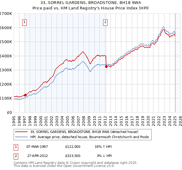 33, SORREL GARDENS, BROADSTONE, BH18 9WA: Price paid vs HM Land Registry's House Price Index