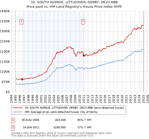 33, SOUTH AVENUE, LITTLEOVER, DERBY, DE23 6BB: Price paid vs HM Land Registry's House Price Index
