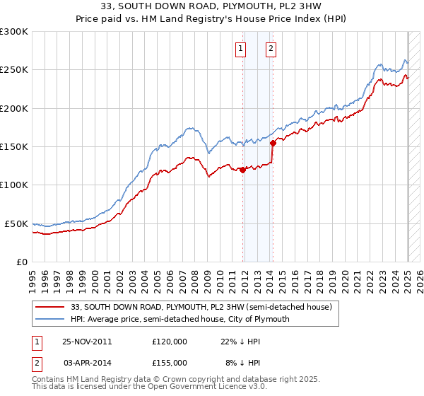33, SOUTH DOWN ROAD, PLYMOUTH, PL2 3HW: Price paid vs HM Land Registry's House Price Index