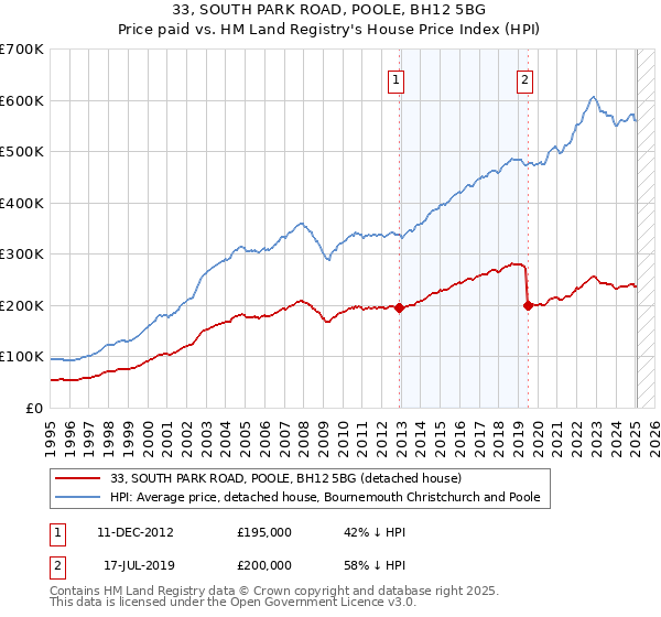 33, SOUTH PARK ROAD, POOLE, BH12 5BG: Price paid vs HM Land Registry's House Price Index