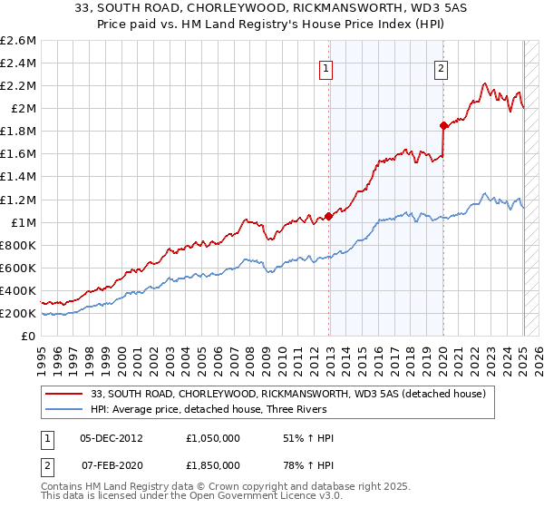 33, SOUTH ROAD, CHORLEYWOOD, RICKMANSWORTH, WD3 5AS: Price paid vs HM Land Registry's House Price Index