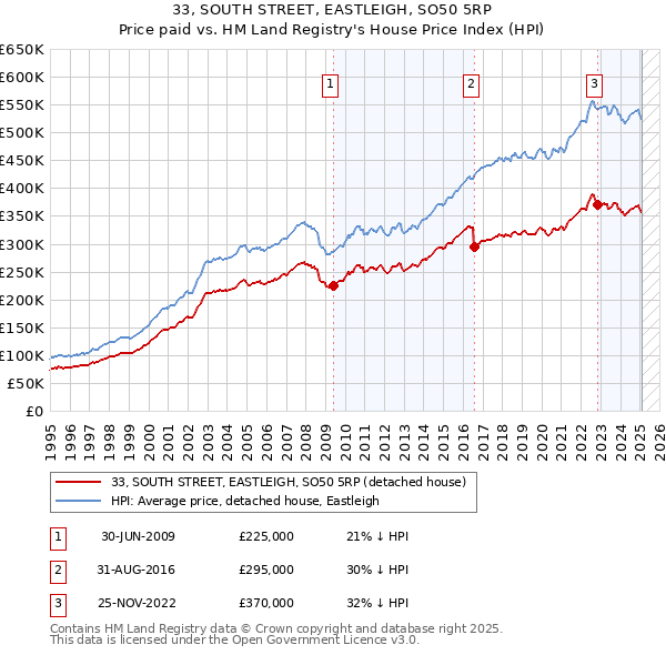 33, SOUTH STREET, EASTLEIGH, SO50 5RP: Price paid vs HM Land Registry's House Price Index