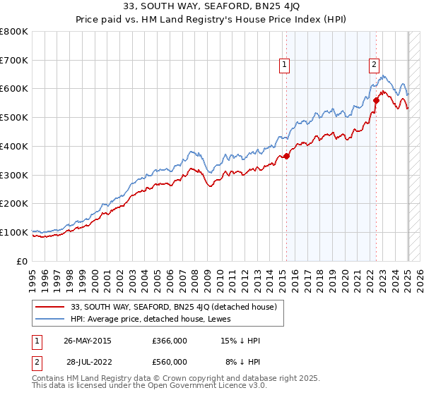 33, SOUTH WAY, SEAFORD, BN25 4JQ: Price paid vs HM Land Registry's House Price Index