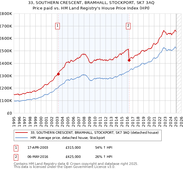 33, SOUTHERN CRESCENT, BRAMHALL, STOCKPORT, SK7 3AQ: Price paid vs HM Land Registry's House Price Index