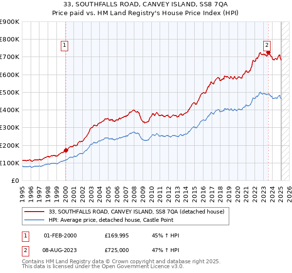33, SOUTHFALLS ROAD, CANVEY ISLAND, SS8 7QA: Price paid vs HM Land Registry's House Price Index