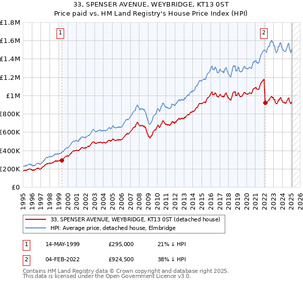 33, SPENSER AVENUE, WEYBRIDGE, KT13 0ST: Price paid vs HM Land Registry's House Price Index