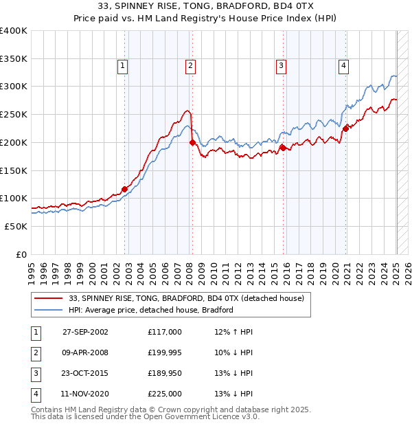 33, SPINNEY RISE, TONG, BRADFORD, BD4 0TX: Price paid vs HM Land Registry's House Price Index