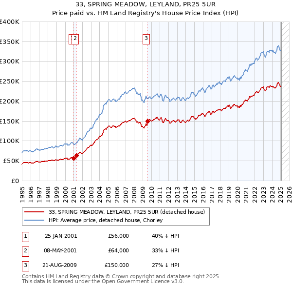 33, SPRING MEADOW, LEYLAND, PR25 5UR: Price paid vs HM Land Registry's House Price Index