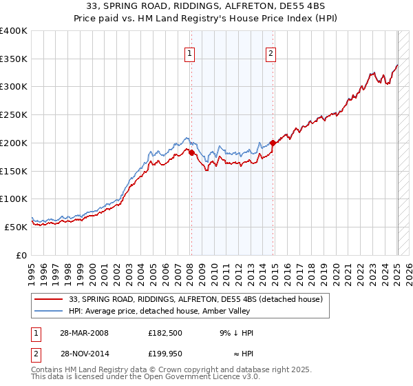 33, SPRING ROAD, RIDDINGS, ALFRETON, DE55 4BS: Price paid vs HM Land Registry's House Price Index