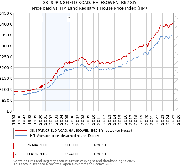 33, SPRINGFIELD ROAD, HALESOWEN, B62 8JY: Price paid vs HM Land Registry's House Price Index