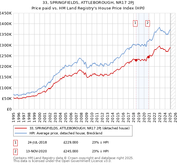 33, SPRINGFIELDS, ATTLEBOROUGH, NR17 2PJ: Price paid vs HM Land Registry's House Price Index