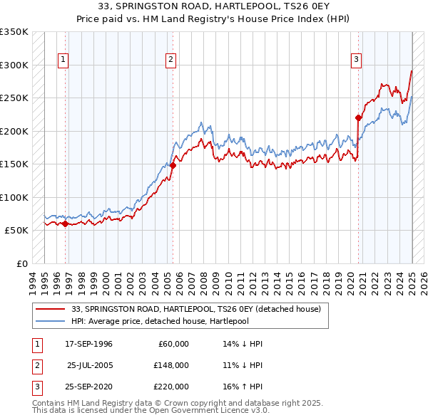 33, SPRINGSTON ROAD, HARTLEPOOL, TS26 0EY: Price paid vs HM Land Registry's House Price Index