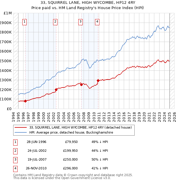 33, SQUIRREL LANE, HIGH WYCOMBE, HP12 4RY: Price paid vs HM Land Registry's House Price Index