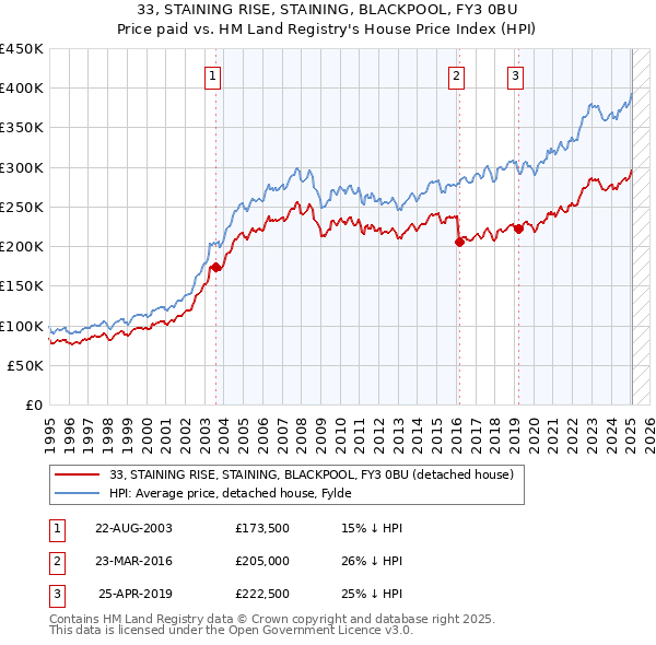 33, STAINING RISE, STAINING, BLACKPOOL, FY3 0BU: Price paid vs HM Land Registry's House Price Index