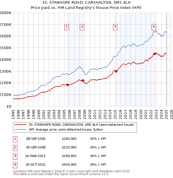 33, STANHOPE ROAD, CARSHALTON, SM5 4LH: Price paid vs HM Land Registry's House Price Index