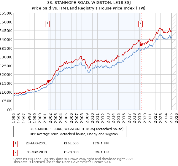33, STANHOPE ROAD, WIGSTON, LE18 3SJ: Price paid vs HM Land Registry's House Price Index