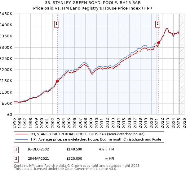 33, STANLEY GREEN ROAD, POOLE, BH15 3AB: Price paid vs HM Land Registry's House Price Index