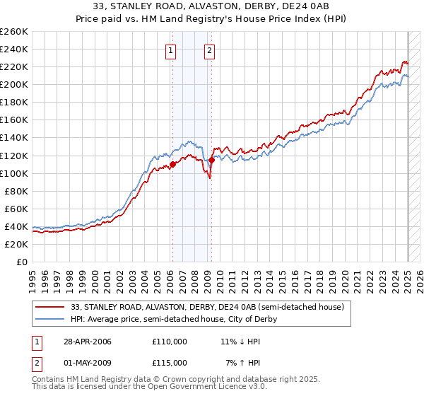 33, STANLEY ROAD, ALVASTON, DERBY, DE24 0AB: Price paid vs HM Land Registry's House Price Index