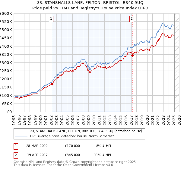 33, STANSHALLS LANE, FELTON, BRISTOL, BS40 9UQ: Price paid vs HM Land Registry's House Price Index