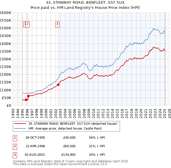 33, STANWAY ROAD, BENFLEET, SS7 5UX: Price paid vs HM Land Registry's House Price Index