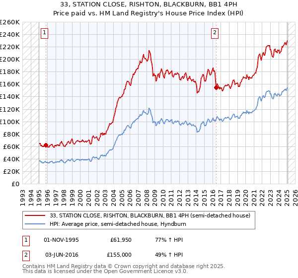 33, STATION CLOSE, RISHTON, BLACKBURN, BB1 4PH: Price paid vs HM Land Registry's House Price Index