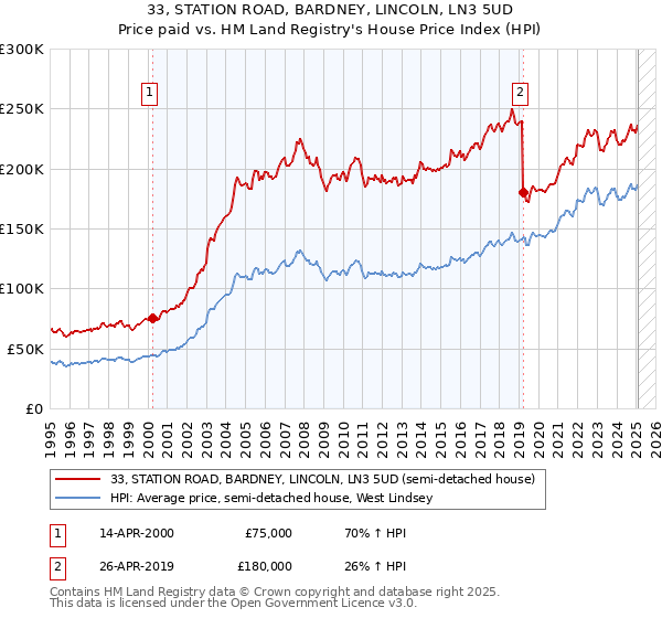 33, STATION ROAD, BARDNEY, LINCOLN, LN3 5UD: Price paid vs HM Land Registry's House Price Index