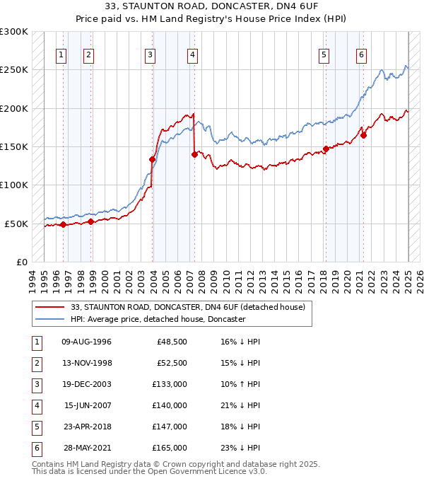 33, STAUNTON ROAD, DONCASTER, DN4 6UF: Price paid vs HM Land Registry's House Price Index