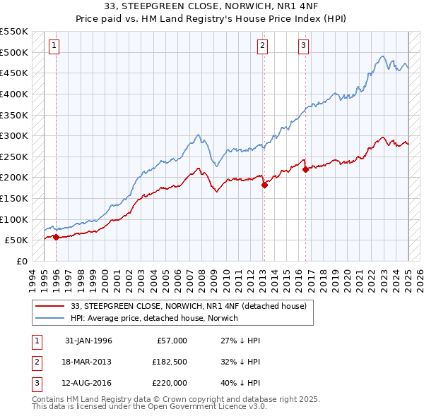 33, STEEPGREEN CLOSE, NORWICH, NR1 4NF: Price paid vs HM Land Registry's House Price Index