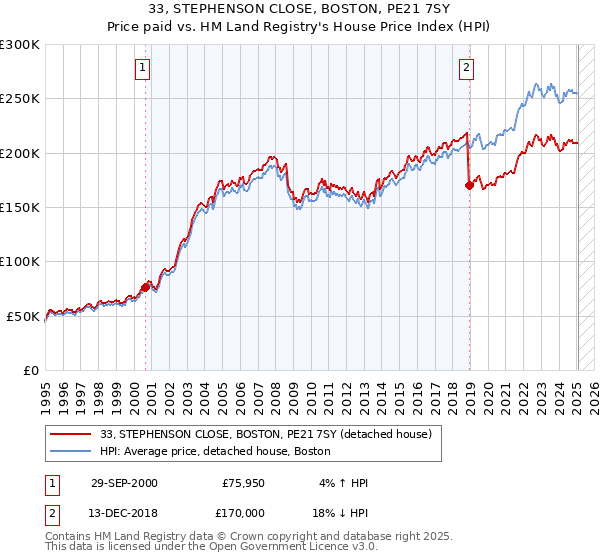 33, STEPHENSON CLOSE, BOSTON, PE21 7SY: Price paid vs HM Land Registry's House Price Index
