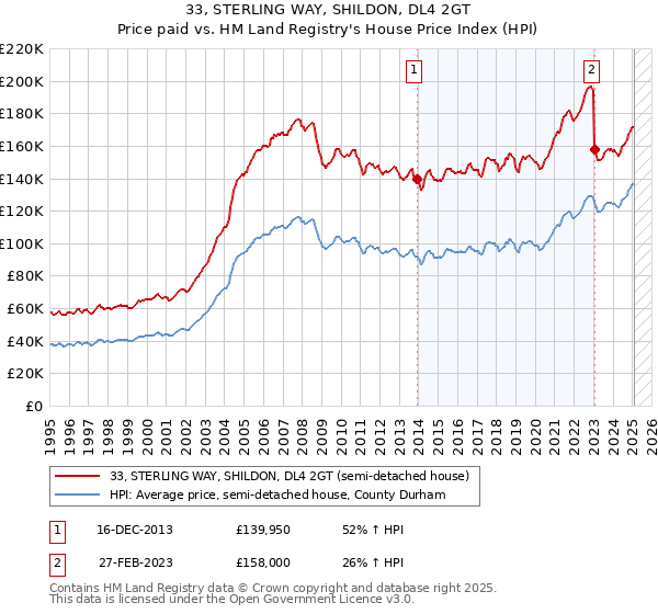 33, STERLING WAY, SHILDON, DL4 2GT: Price paid vs HM Land Registry's House Price Index