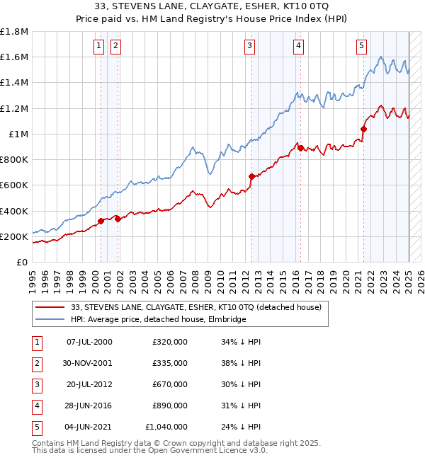 33, STEVENS LANE, CLAYGATE, ESHER, KT10 0TQ: Price paid vs HM Land Registry's House Price Index
