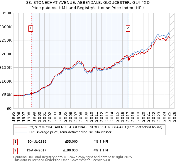33, STONECHAT AVENUE, ABBEYDALE, GLOUCESTER, GL4 4XD: Price paid vs HM Land Registry's House Price Index
