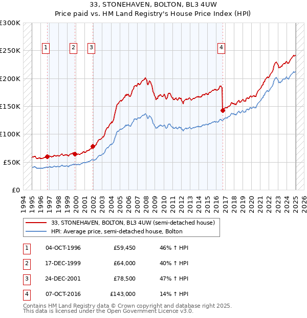 33, STONEHAVEN, BOLTON, BL3 4UW: Price paid vs HM Land Registry's House Price Index