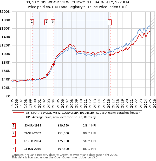 33, STORRS WOOD VIEW, CUDWORTH, BARNSLEY, S72 8TA: Price paid vs HM Land Registry's House Price Index