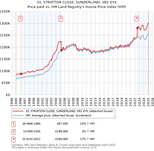 33, STRATTON CLOSE, SUNDERLAND, SR2 0YX: Price paid vs HM Land Registry's House Price Index
