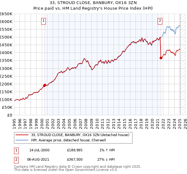 33, STROUD CLOSE, BANBURY, OX16 3ZN: Price paid vs HM Land Registry's House Price Index