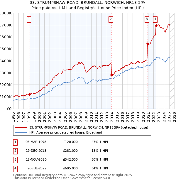 33, STRUMPSHAW ROAD, BRUNDALL, NORWICH, NR13 5PA: Price paid vs HM Land Registry's House Price Index