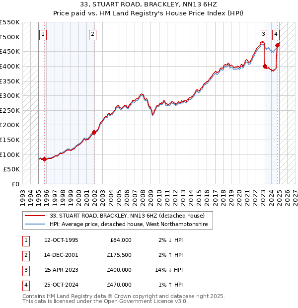 33, STUART ROAD, BRACKLEY, NN13 6HZ: Price paid vs HM Land Registry's House Price Index