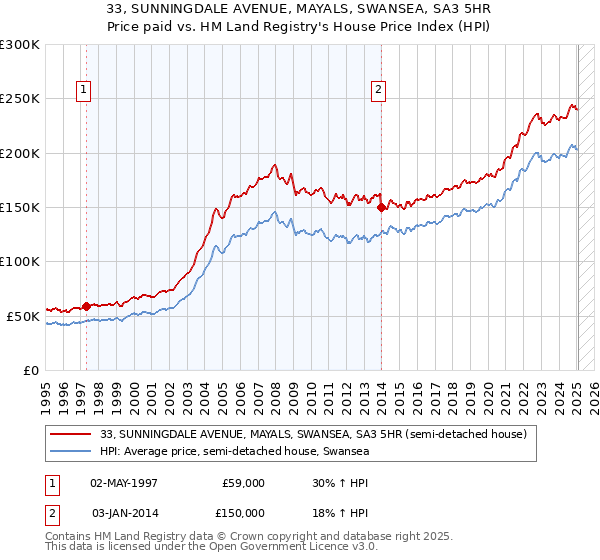 33, SUNNINGDALE AVENUE, MAYALS, SWANSEA, SA3 5HR: Price paid vs HM Land Registry's House Price Index