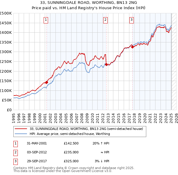 33, SUNNINGDALE ROAD, WORTHING, BN13 2NG: Price paid vs HM Land Registry's House Price Index