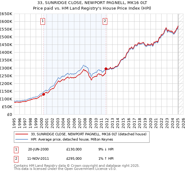 33, SUNRIDGE CLOSE, NEWPORT PAGNELL, MK16 0LT: Price paid vs HM Land Registry's House Price Index