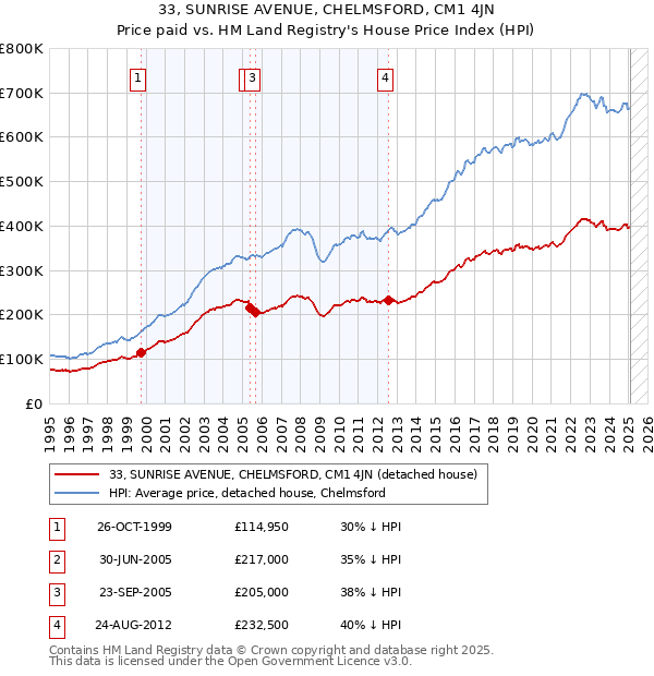 33, SUNRISE AVENUE, CHELMSFORD, CM1 4JN: Price paid vs HM Land Registry's House Price Index